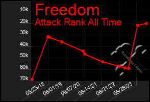 Total Graph of Freedom