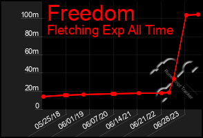 Total Graph of Freedom