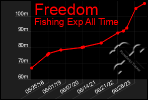 Total Graph of Freedom