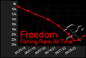 Total Graph of Freedom