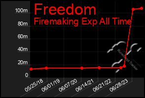 Total Graph of Freedom