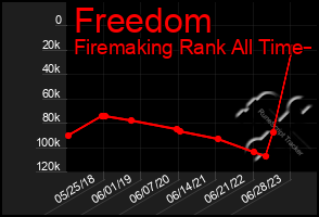 Total Graph of Freedom