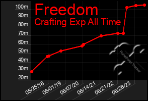 Total Graph of Freedom