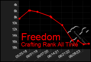 Total Graph of Freedom