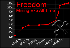 Total Graph of Freedom