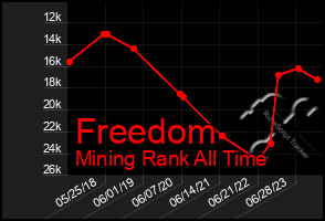Total Graph of Freedom