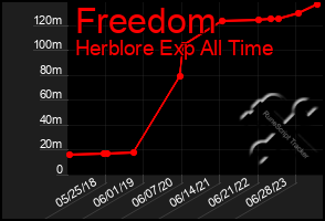 Total Graph of Freedom