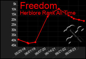 Total Graph of Freedom