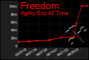 Total Graph of Freedom