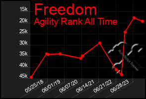 Total Graph of Freedom