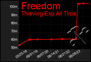 Total Graph of Freedom