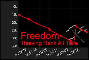 Total Graph of Freedom