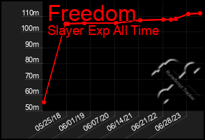 Total Graph of Freedom