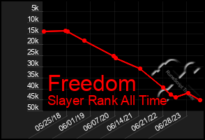 Total Graph of Freedom