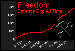 Total Graph of Freedom