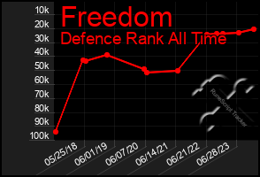 Total Graph of Freedom
