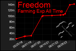Total Graph of Freedom