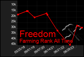 Total Graph of Freedom