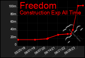 Total Graph of Freedom
