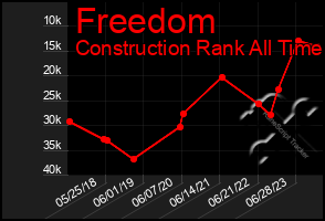 Total Graph of Freedom