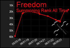 Total Graph of Freedom