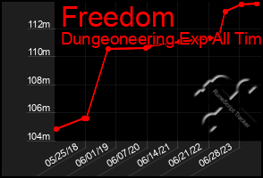 Total Graph of Freedom