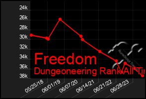 Total Graph of Freedom