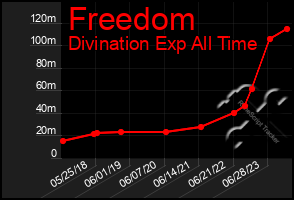 Total Graph of Freedom