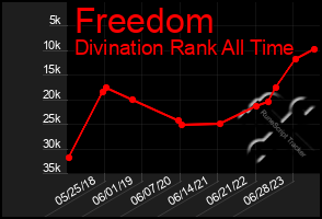 Total Graph of Freedom