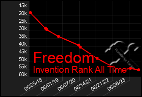 Total Graph of Freedom