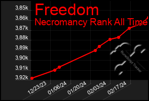 Total Graph of Freedom