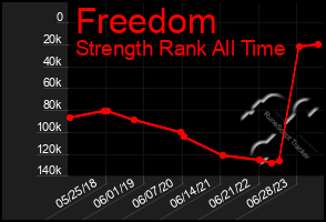 Total Graph of Freedom