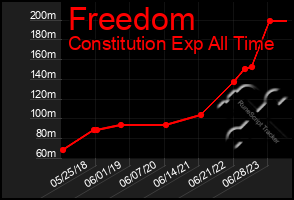 Total Graph of Freedom