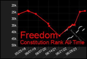 Total Graph of Freedom