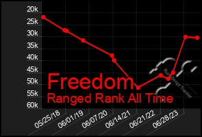 Total Graph of Freedom