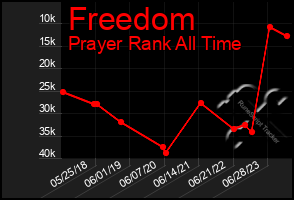 Total Graph of Freedom