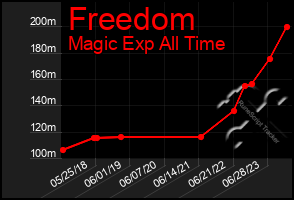 Total Graph of Freedom