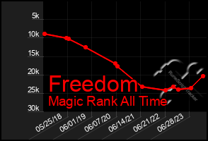 Total Graph of Freedom