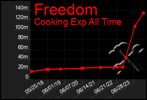 Total Graph of Freedom