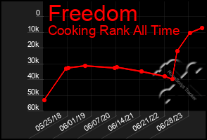 Total Graph of Freedom