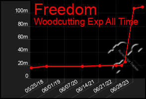 Total Graph of Freedom
