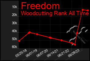 Total Graph of Freedom