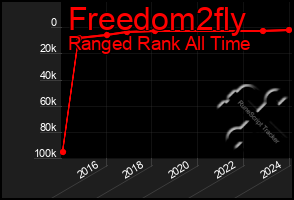 Total Graph of Freedom2fly