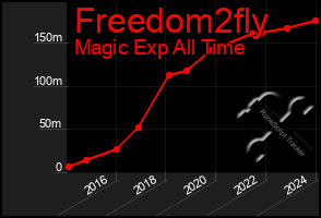Total Graph of Freedom2fly