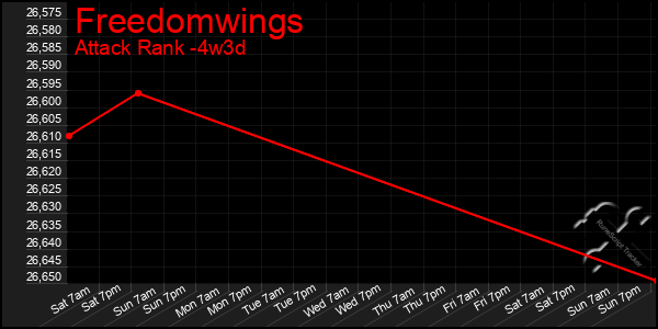 Last 31 Days Graph of Freedomwings