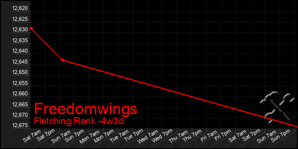 Last 31 Days Graph of Freedomwings