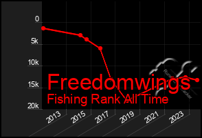 Total Graph of Freedomwings