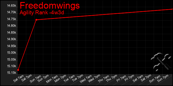 Last 31 Days Graph of Freedomwings