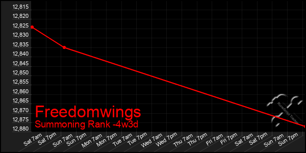 Last 31 Days Graph of Freedomwings