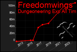 Total Graph of Freedomwings